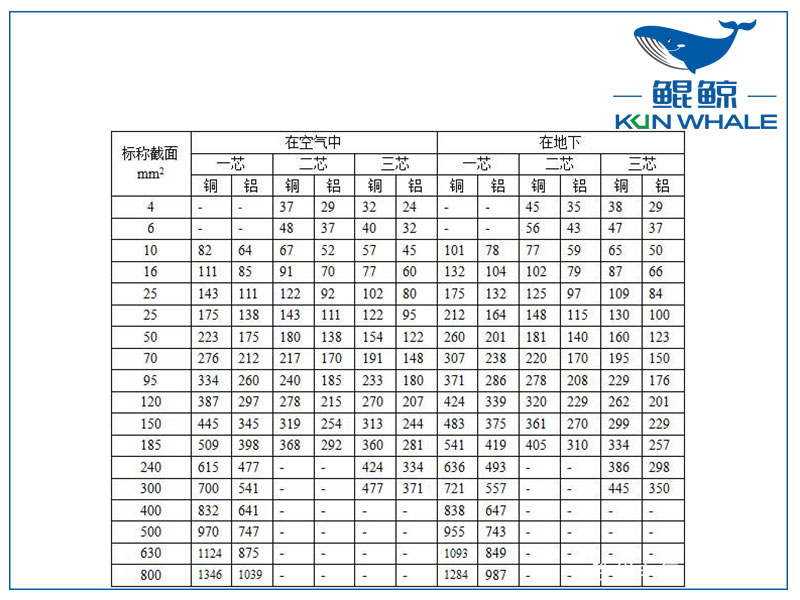 鄭州電纜廠告訴你銅導(dǎo)線載流量口訣