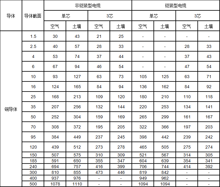 銅芯交聯聚乙烯絕緣電力電纜載流量