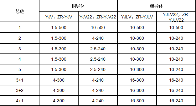 低壓交聯聚乙烯絕緣電力電纜規格